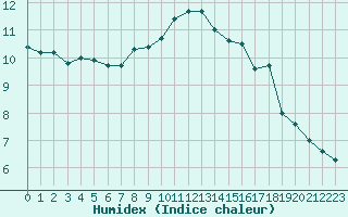 Courbe de l'humidex pour Albert-Bray (80)