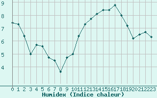 Courbe de l'humidex pour Dinard (35)