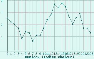 Courbe de l'humidex pour Quimper (29)