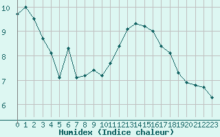 Courbe de l'humidex pour La Chapelle-Montreuil (86)