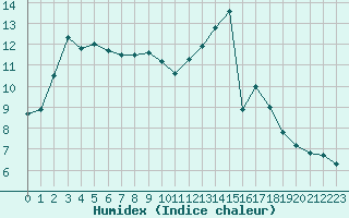 Courbe de l'humidex pour Corte (2B)