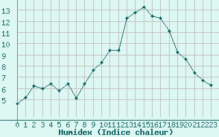 Courbe de l'humidex pour Jarnages (23)