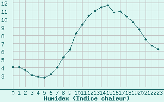 Courbe de l'humidex pour Nordkoster