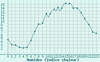 Courbe de l'humidex pour Bournemouth (UK)