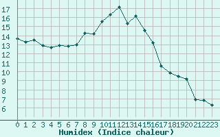 Courbe de l'humidex pour Isle-sur-la-Sorgue (84)