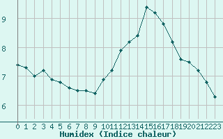 Courbe de l'humidex pour Vichres (28)