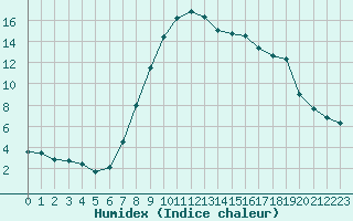 Courbe de l'humidex pour Koetschach / Mauthen