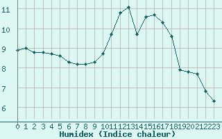 Courbe de l'humidex pour Combs-la-Ville (77)