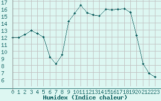 Courbe de l'humidex pour Calvi (2B)