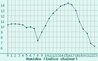 Courbe de l'humidex pour Cognac (16)