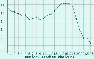 Courbe de l'humidex pour Nice (06)