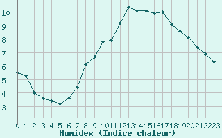 Courbe de l'humidex pour Muenchen, Flughafen