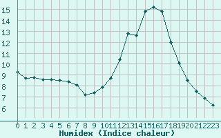 Courbe de l'humidex pour Bourg-Saint-Maurice (73)