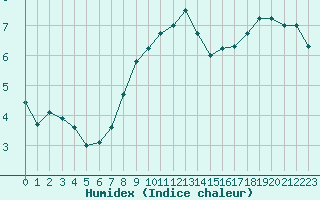 Courbe de l'humidex pour le bateau AMOUK29