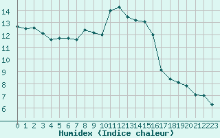 Courbe de l'humidex pour Andeer