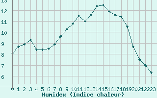 Courbe de l'humidex pour Cardinham