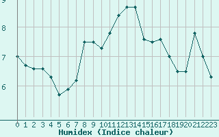 Courbe de l'humidex pour Bregenz