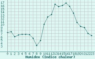 Courbe de l'humidex pour Formigures (66)