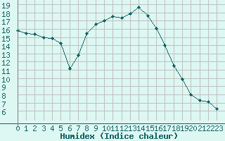 Courbe de l'humidex pour Giswil