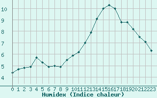 Courbe de l'humidex pour Cambrai / Epinoy (62)