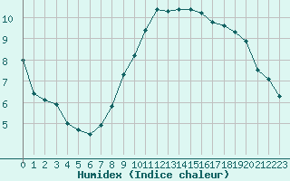 Courbe de l'humidex pour Saint-Quentin (02)