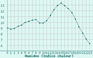 Courbe de l'humidex pour Gurande (44)