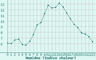 Courbe de l'humidex pour Grchen