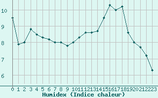 Courbe de l'humidex pour Muids (27)