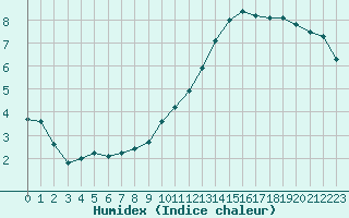 Courbe de l'humidex pour Agde (34)