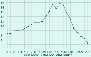 Courbe de l'humidex pour Saffr (44)