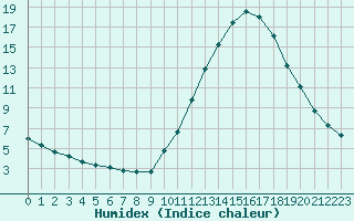 Courbe de l'humidex pour La Poblachuela (Esp)