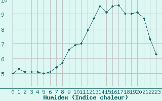 Courbe de l'humidex pour Gersau