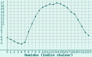 Courbe de l'humidex pour Sint Katelijne-waver (Be)