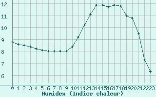 Courbe de l'humidex pour Toussus-le-Noble (78)