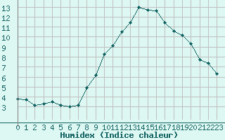 Courbe de l'humidex pour Locarno (Sw)