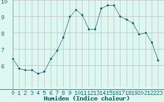 Courbe de l'humidex pour Kevo