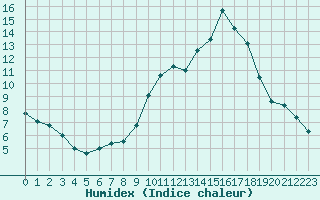 Courbe de l'humidex pour Bourg-Saint-Maurice (73)