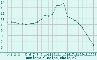 Courbe de l'humidex pour Vendme (41)