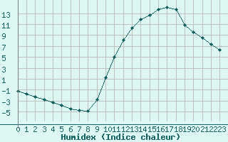 Courbe de l'humidex pour Eygliers (05)