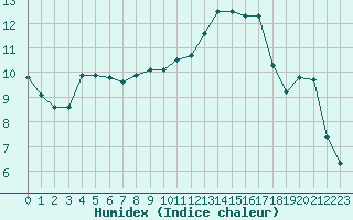 Courbe de l'humidex pour Koksijde (Be)