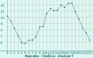 Courbe de l'humidex pour Chouilly (51)