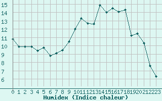 Courbe de l'humidex pour Chamonix-Mont-Blanc (74)