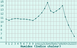 Courbe de l'humidex pour Bellefontaine (88)