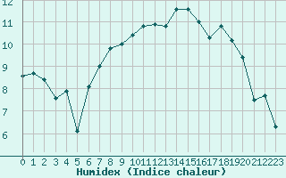 Courbe de l'humidex pour South Uist Range