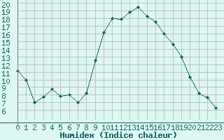 Courbe de l'humidex pour Salon-de-Provence (13)