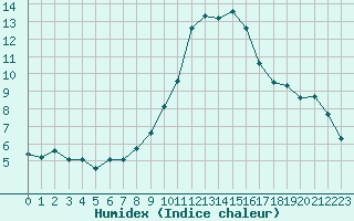 Courbe de l'humidex pour Orschwiller (67)