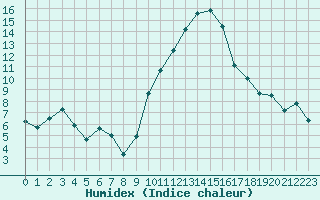 Courbe de l'humidex pour Saint-Brieuc (22)