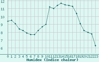 Courbe de l'humidex pour Castlederg