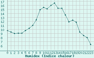 Courbe de l'humidex pour Aursjoen