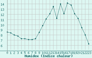 Courbe de l'humidex pour Le Rheu-Inra (35)